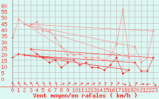 Courbe de la force du vent pour Saint-Auban (04)