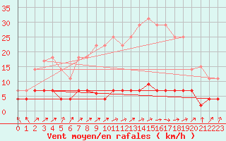 Courbe de la force du vent pour Trrega