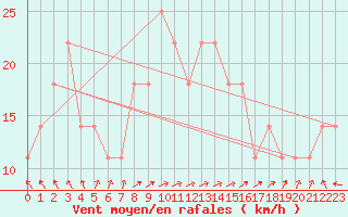 Courbe de la force du vent pour Mullingar