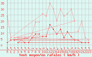 Courbe de la force du vent pour Buffalora