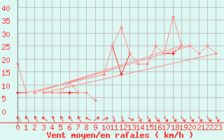 Courbe de la force du vent pour Vega-Vallsjo