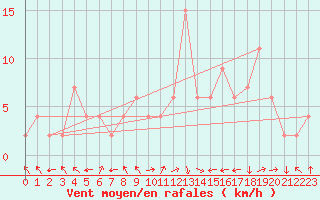 Courbe de la force du vent pour vila