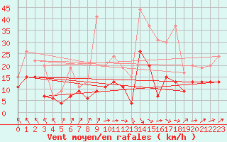 Courbe de la force du vent pour Muret (31)