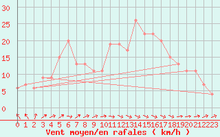 Courbe de la force du vent pour vila