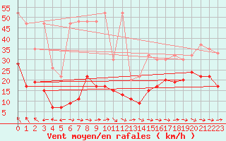 Courbe de la force du vent pour Jungfraujoch (Sw)