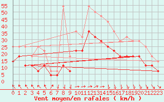 Courbe de la force du vent pour Supuru De Jos