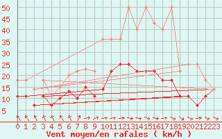 Courbe de la force du vent pour Angermuende