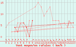 Courbe de la force du vent pour Yeovilton