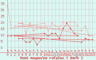 Courbe de la force du vent pour Bouveret