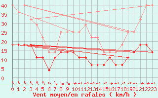 Courbe de la force du vent pour Salla kk