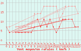 Courbe de la force du vent pour Anvers (Be)