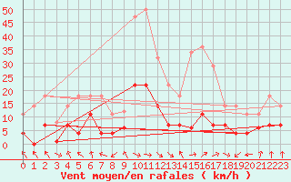 Courbe de la force du vent pour Palacios de la Sierra