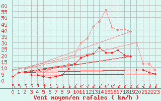 Courbe de la force du vent pour Le Touquet (62)