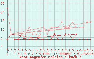 Courbe de la force du vent pour Oberstdorf