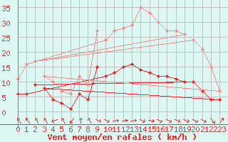 Courbe de la force du vent pour Nancy - Essey (54)