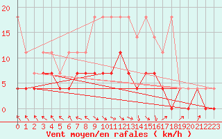 Courbe de la force du vent pour Alfeld