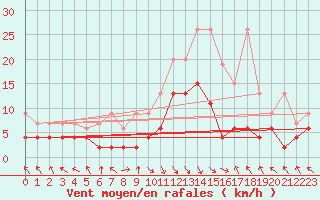 Courbe de la force du vent pour Montagnier, Bagnes