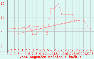 Courbe de la force du vent pour Oviedo