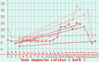 Courbe de la force du vent pour Bouveret