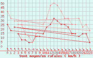 Courbe de la force du vent pour Suolovuopmi Lulit