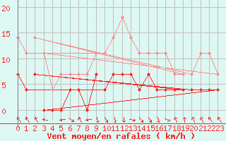 Courbe de la force du vent pour Zalau