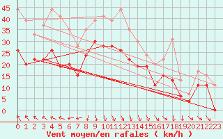 Courbe de la force du vent pour La Rochelle - Aerodrome (17)