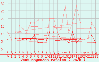 Courbe de la force du vent pour Flhli