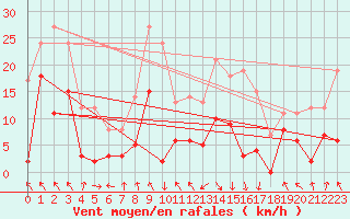 Courbe de la force du vent pour Saint-Girons (09)