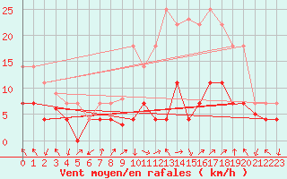 Courbe de la force du vent pour Calatayud