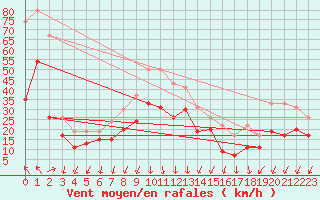 Courbe de la force du vent pour Leucate (11)