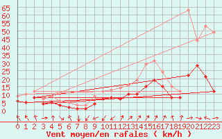 Courbe de la force du vent pour Cap Gris-Nez (62)