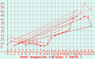 Courbe de la force du vent pour Vigie du Homet (50)