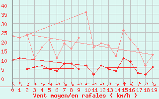Courbe de la force du vent pour Le Perthus (66)