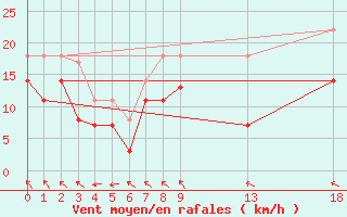 Courbe de la force du vent pour Cabo Busto