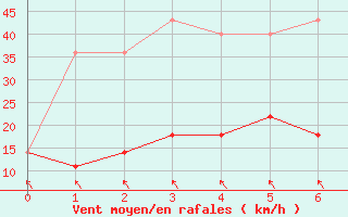 Courbe de la force du vent pour Beograd