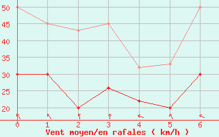 Courbe de la force du vent pour Guetsch