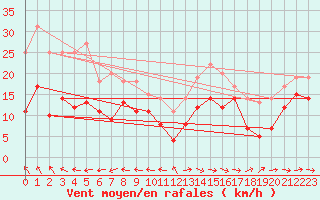 Courbe de la force du vent pour Naimakka