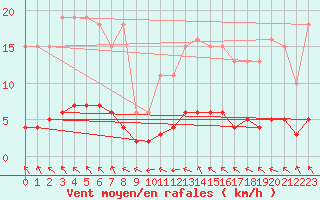Courbe de la force du vent pour Kernascleden (56)