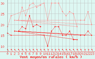 Courbe de la force du vent pour Cambrai / Epinoy (62)