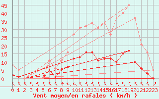 Courbe de la force du vent pour Les Pennes-Mirabeau (13)