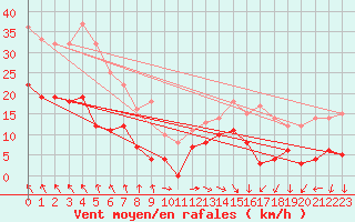 Courbe de la force du vent pour Rangedala