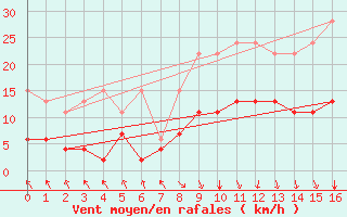 Courbe de la force du vent pour Flhli