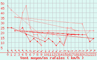 Courbe de la force du vent pour Lebergsfjellet