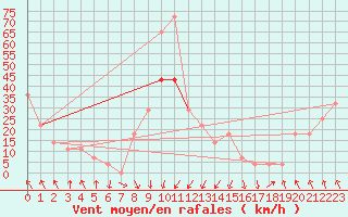 Courbe de la force du vent pour Belmullet