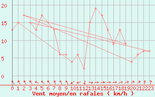 Courbe de la force du vent pour Santander (Esp)
