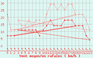 Courbe de la force du vent pour Boizenburg