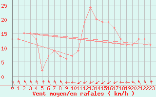 Courbe de la force du vent pour Santander (Esp)