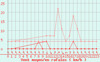 Courbe de la force du vent pour Stana De Vale