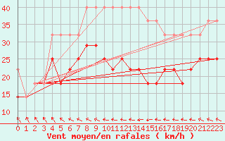 Courbe de la force du vent pour Ruhnu