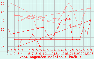 Courbe de la force du vent pour Kotka Haapasaari